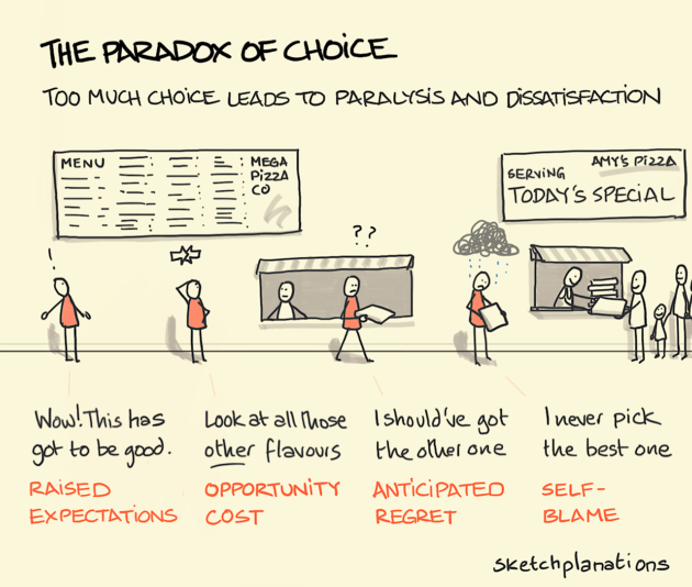 sketchplanations-the-paradox-of-choice