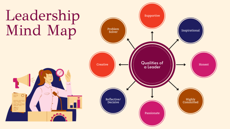 Colorful Leadership Mind Map Diagram Template