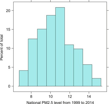 3. Histogram