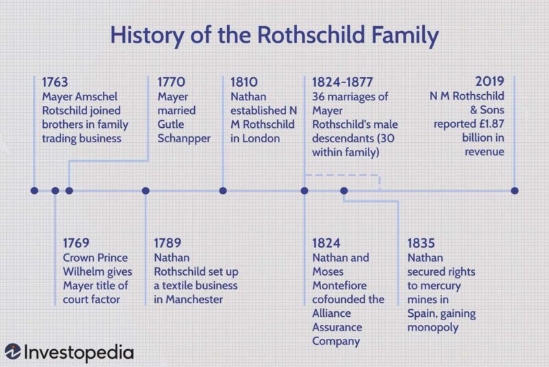 dotdash-history-rothschild-family-FINAL-71ea8f9db9ff4225801445367ce20efb