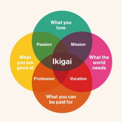 ikigai_japanese_secret_to_a_joyful_life_pic