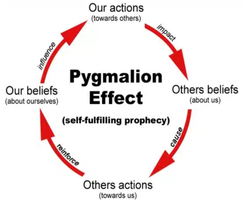 The Pygmalion effect