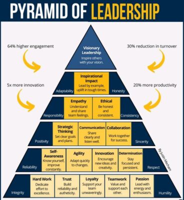 Pyramid of Leadership