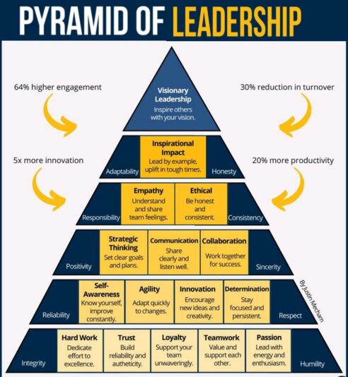 Pyramid of Leadership