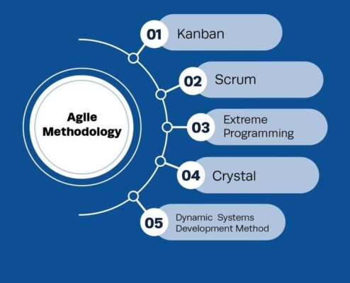 Agile Methodology