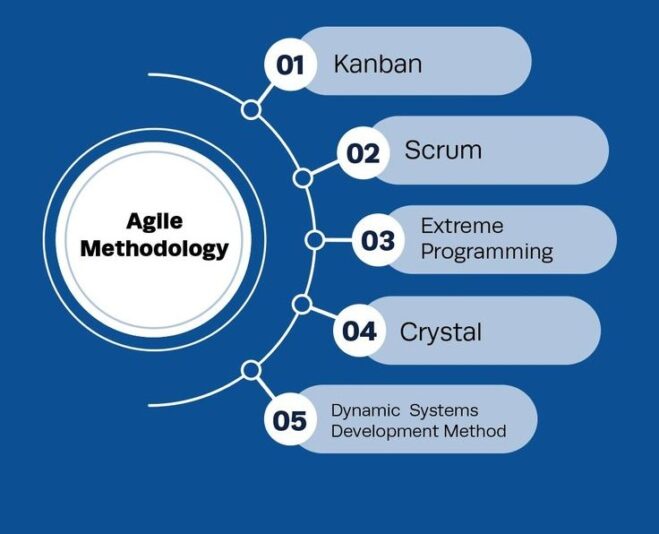 Agile Methodology