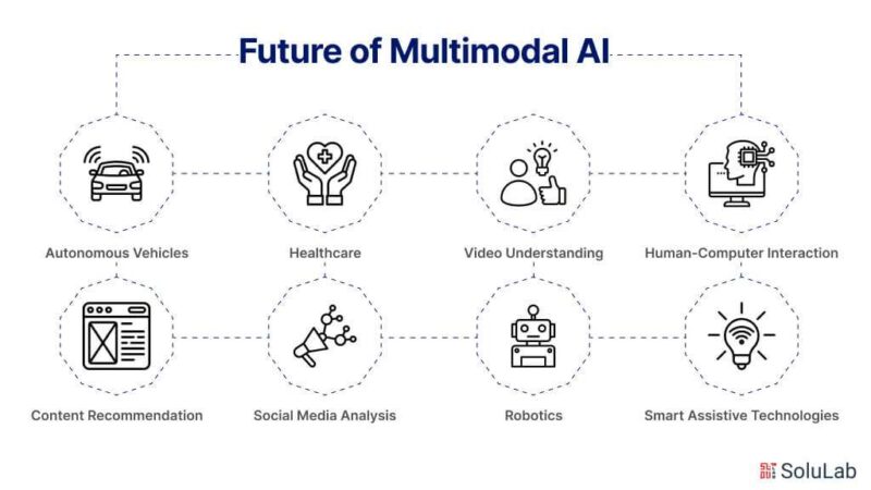 Future-of-Multimodal-AI