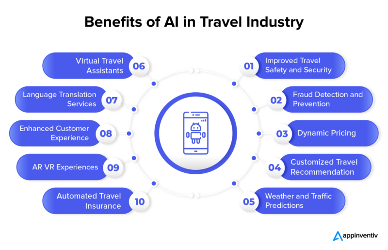 AI-in-travel-and-tourism-10-benefits-use-cases-and-examples_Info_6