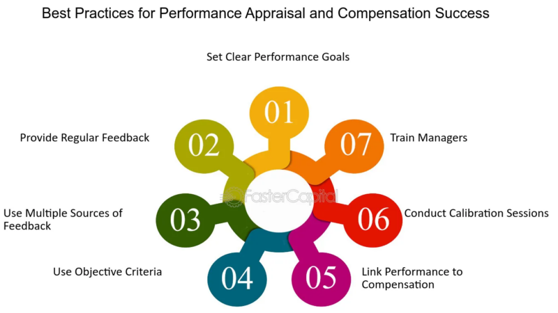 Performance-appraisal - A-Key-Driver-for-Compensation-Success - Best-Practices-for-Performance-Appraisal-and-Compensation-Success