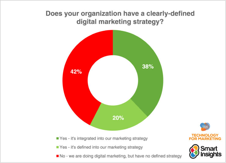 Chart-Does-your-organization-have-a-defined-digital-marketing-strategy