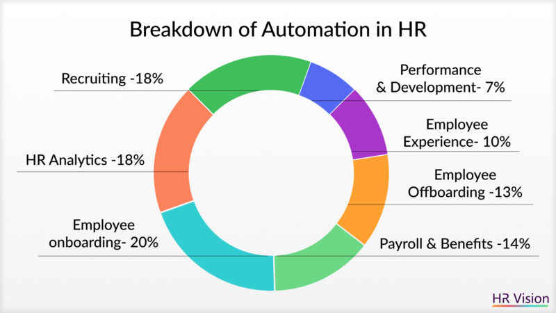 Breakdown-of-Automation-in-HR