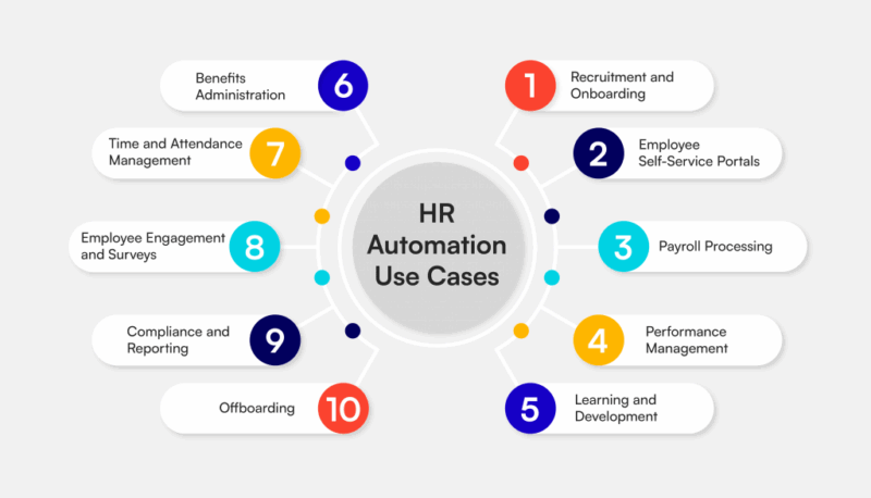 Use-Cases-of-HR-Automation-1024x586